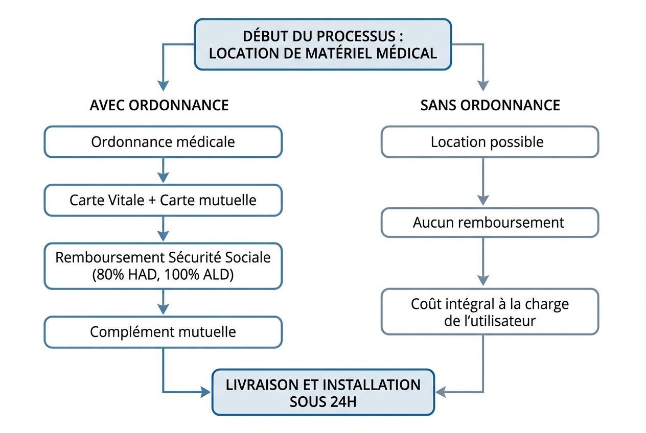 Processus de location de matériel médical : livraison et installation sous 24h, avec ou sans ordonnance selon le statut et le remboursement.