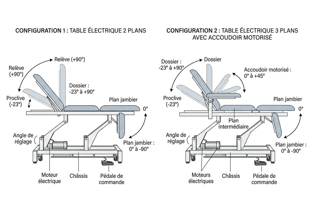 Table électrique avec configurations ajustables pour table de kinésithérapie, montrant plans et angles de réglage, moteur électrique et pédale de commande.